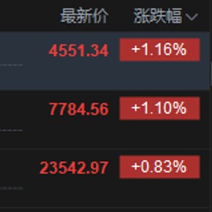 港股午评:恒指涨0.83% 科指涨1.16% 科网股普涨 电力设备股强势 PCB概念股下挫 快手涨超5%