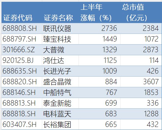 有狂欢也有落寞!A股上半年盘点:上涨个股1760只,392只翻倍,22只涨超500%;3766只下跌,其中3166只跌幅超10%